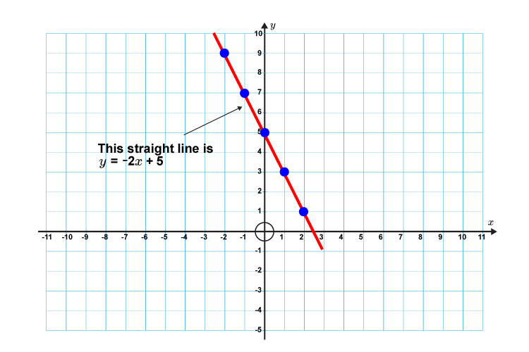 This line has a formula of y = -2x + 5